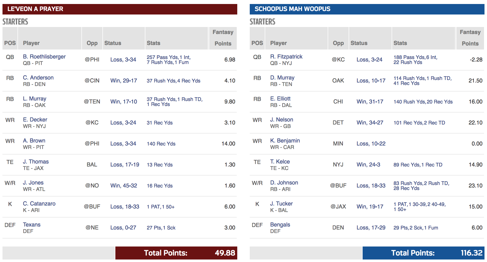 worst_week_lineup